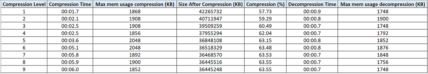 Comparison of gzip, bzip2 and xz compression tools.